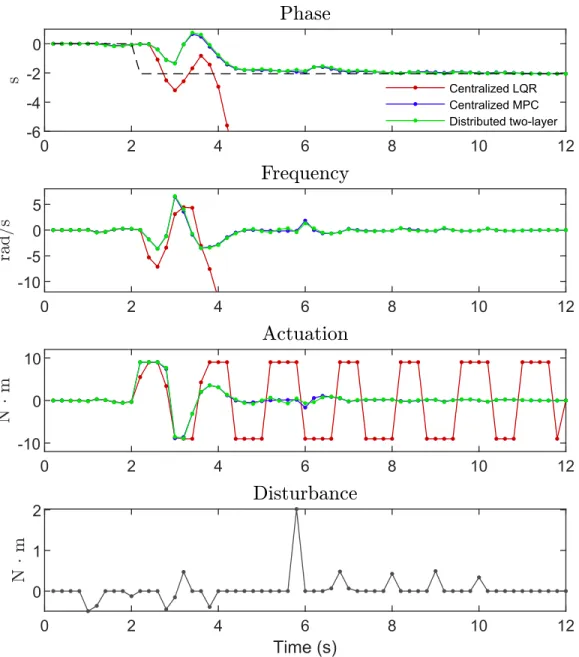 Conclusions And Future Work Efficient Distributed Model Predictive