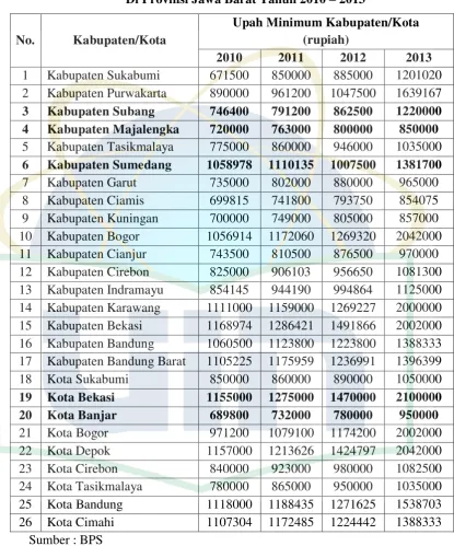 Pengaruh Tingkat Pendidikan Dan Upah Minimum Kabupaten Kota Umk