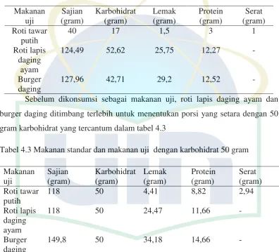 Perbandingan Indeks Glikemik Dan Beban Glikemik Beberapa Makanan Cepat