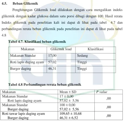 Perbandingan Indeks Glikemik Dan Beban Glikemik Beberapa Makanan Cepat