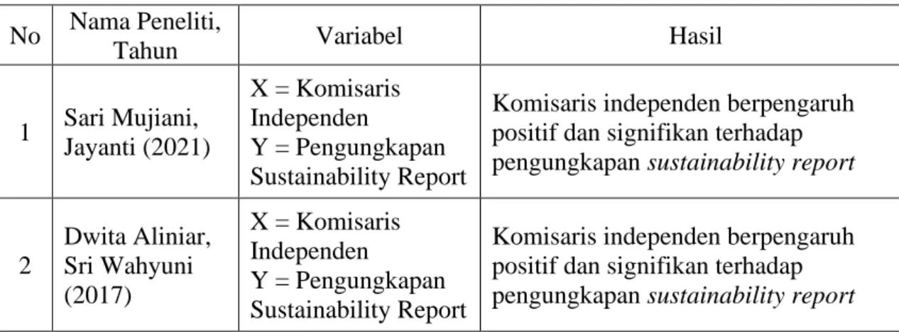 Pengaruh Proporsi Komisaris Independen Komite Audit Dan Kepemilikan