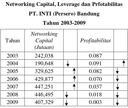 Pengaruh Net Working Capital Dan Leverage Ratio Terhadap Tingkat