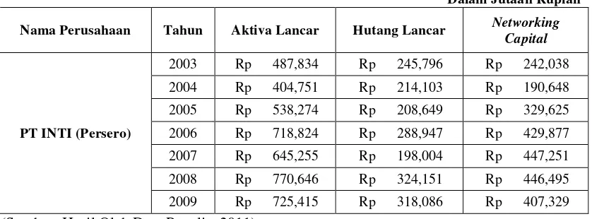 Pengaruh Net Working Capital Dan Leverage Ratio Terhadap Tingkat