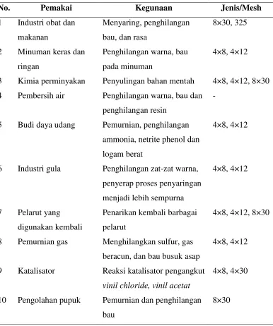 BAB II TINJAUAN PUSTAKA 2 1 Kelapa Sawit PEMBUATAN KARBON AKTIF DARI