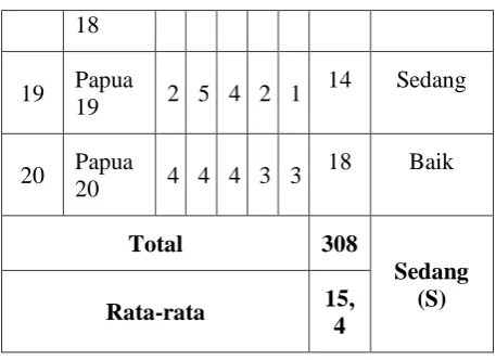 Merauke Tahun Ajaran Survei Membandingkan Tingkat Kesegaran