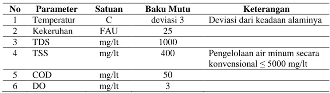 Identifikasi Tingkat Pencemaran Air Permukaan Di Sub Daerah Aliran