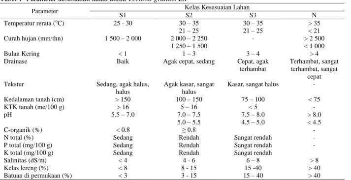 Identifikasi Kesesuaian Lahan Untuk Jati Tectona Grandis Linn F Di Pt