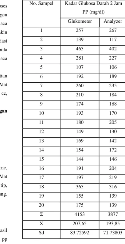 Perbedaan Hasil Pemeriksaan Kadar Glukosa Darah 2 Jam PP Dengan