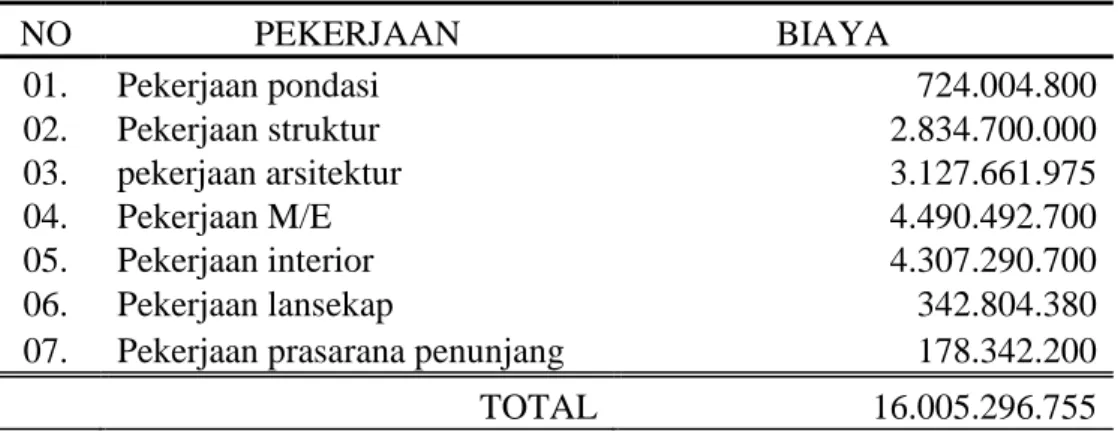 APLIKASI VALUE ENGINEERING PADA PROYEK PEMBANGUNAN GEDUNG Studi Kasus