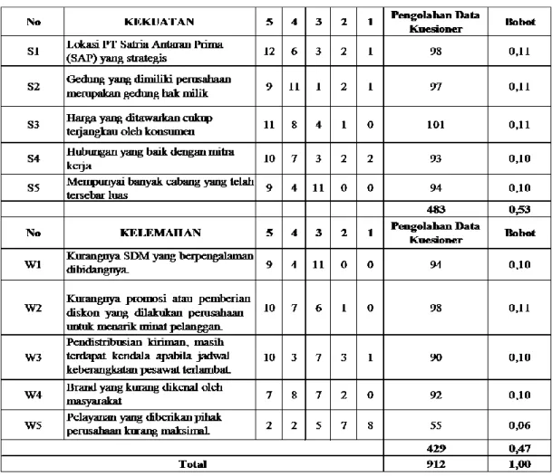 Analisis SWOT Terhadap Strategi Pemasaran Layanan SAP Express Pada PT SAP