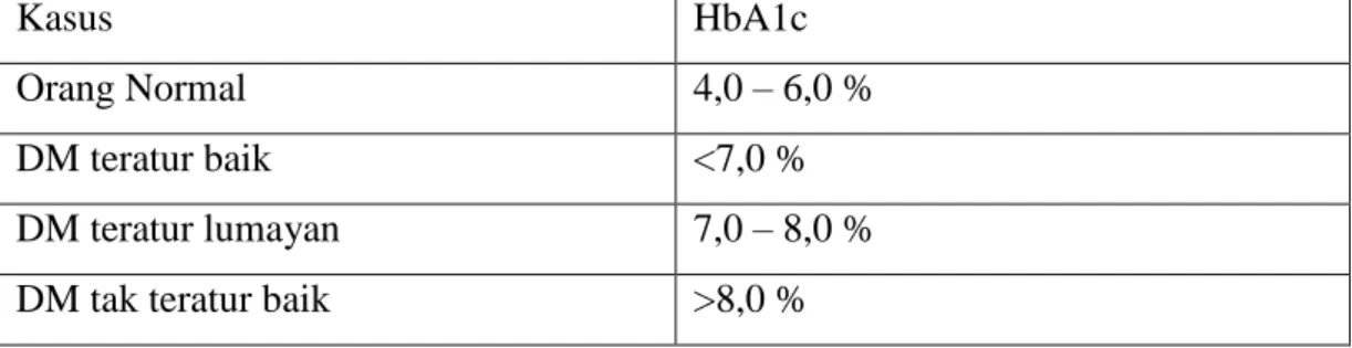 Hubungan HbA1c Dengan Kejadian Stroke Iskemik Pada Pasien Diabetes