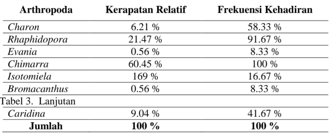 Keanekaragaman Arthropoda Di Gua Ngguwo Kawasan Kars Gunung Sewu