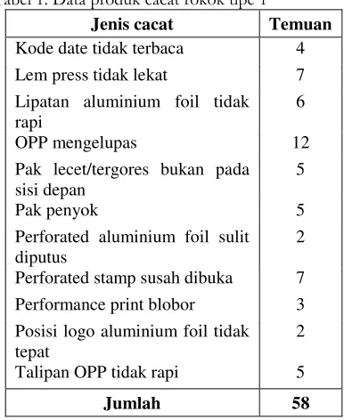 Perbaikan Produktivitas Perusahaan Rokok Melalui Pengendalian Kualitas