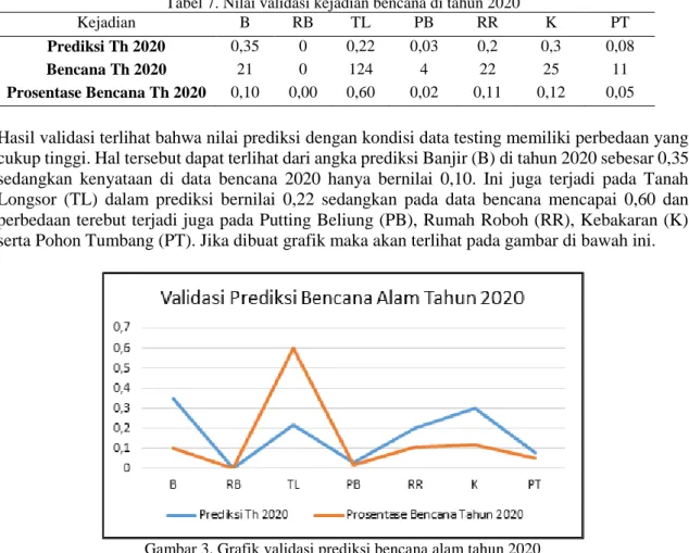 Prediksi Bencana Alam Di Kota Semarang Menggunakan Algoritma Markov Chains