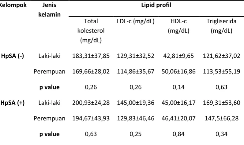 Peran Infeksi Helicobacter Pylori Terhadap Profil Lipid Pada Pasien