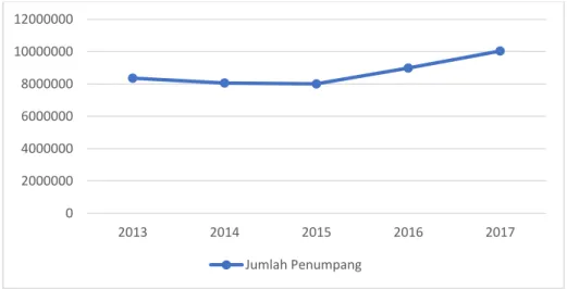 Peramalan Jumlah Penumpang Pt Angkasa Pura Ii Persero Bandara