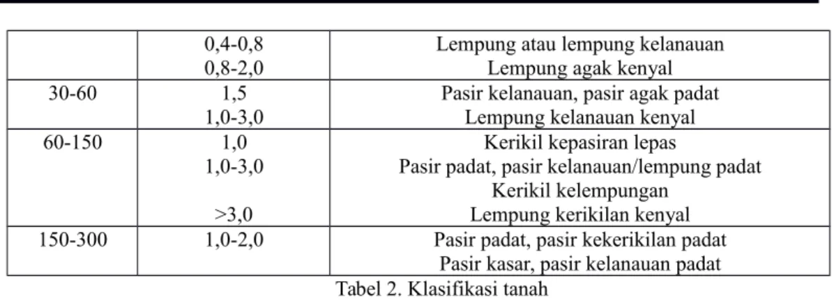 Laporan Mekanika Tanah Sondir