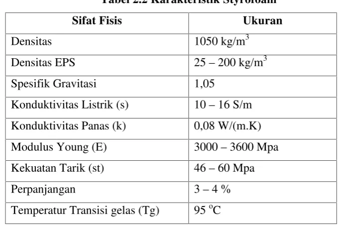 Sifat Fisis Dan Mekanik Komposit Polimer Dari Limbah Styrofoam Aspal