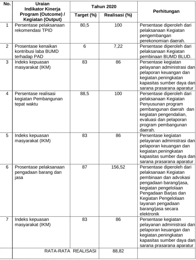 Evaluasi Dan Analisis Capaian Kinerja Sasaran Strategis