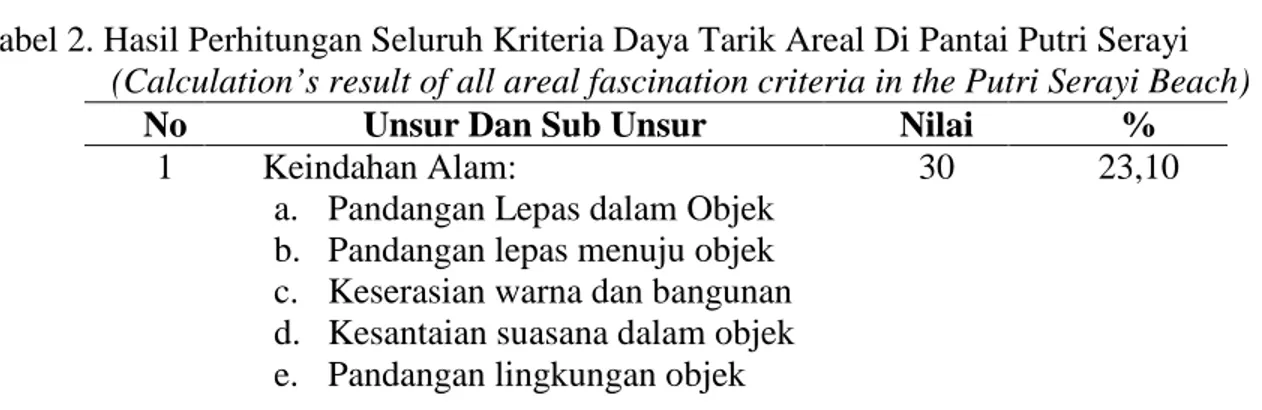 Penilaian Daya Tarik Objek Wisata Pantai Putri Serayi Kecamatan Jawai