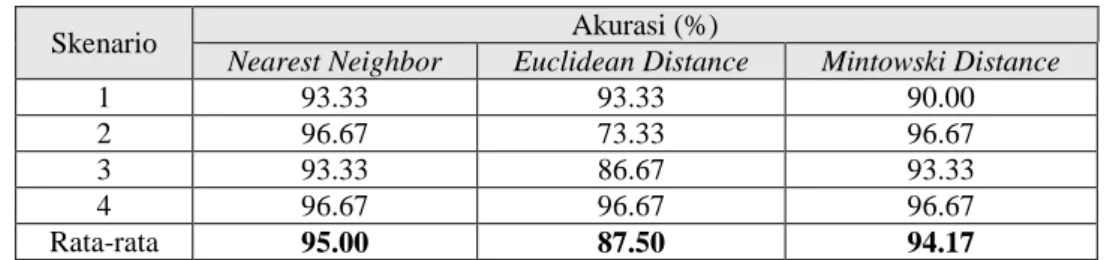 Perbandingan Akurasi Antara Jaringan Saraf Tiruan Backpropagation Dan