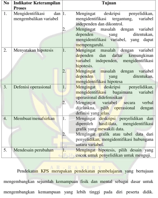 Keterampilan Proses Sains Kajian Teoritis