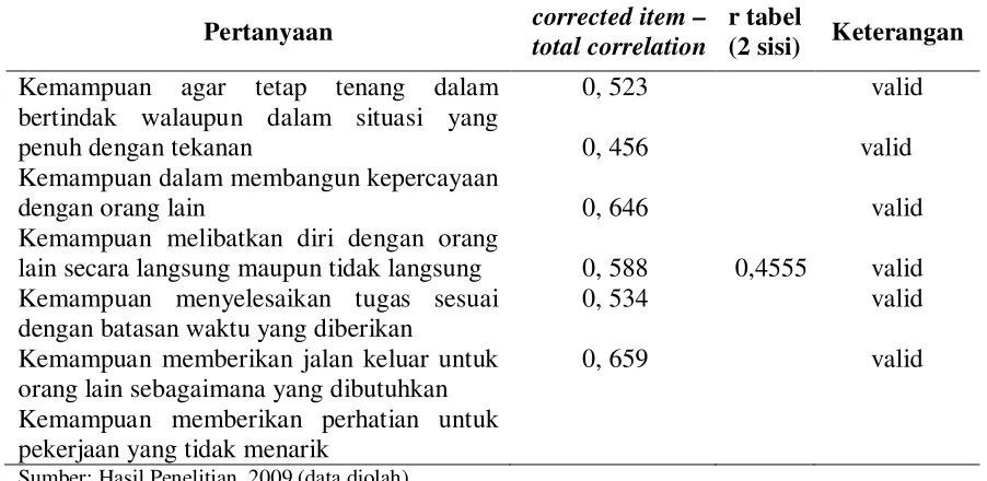 Pengujian Validitas Uji Validitas Dan Reliabilitas Instrumen