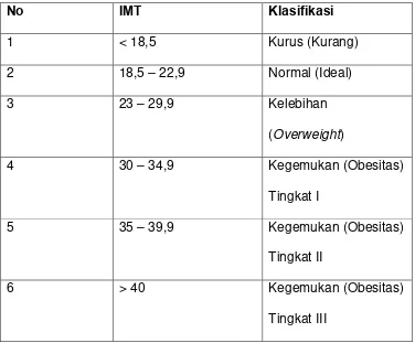 Perbandingan Berat Badan Pada Akseptor Kontrasepsi Hormonal Oral