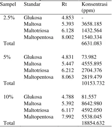 Analisis Oligosakarida Hasil Hidrolisis Pati Kentang Hitam Culeus