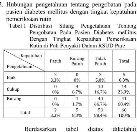 Hubungan Pengetahuan Tentang Pengobatan Pada Pasien Diabetes Mellitus