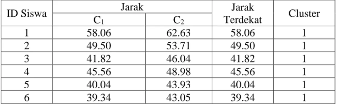 Analisis Centroid Clustering Menggunakan Metode X Means Tesis Sardo