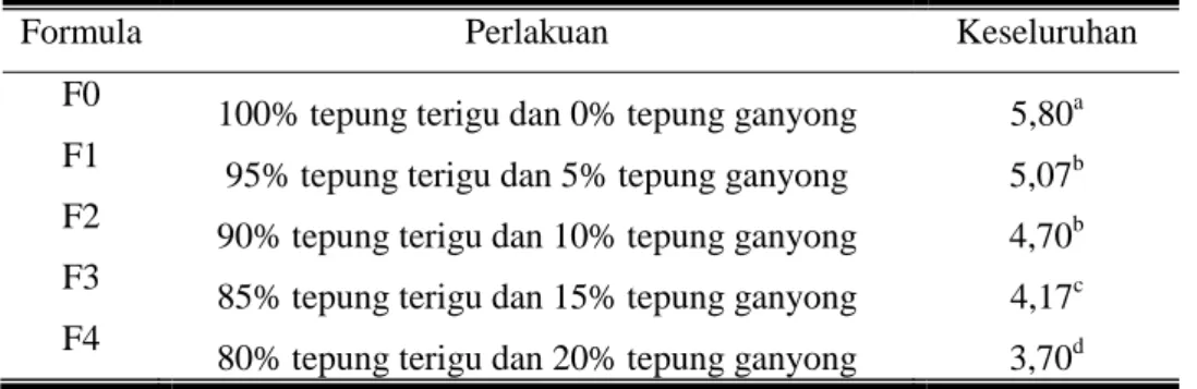 Karakteristik Sensoris Mie Kering KAJIAN PENGGUNAAN TEPUNG GANYONG