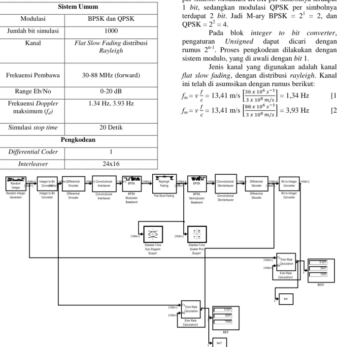 Analisis Perbandingan Kinerja Teknik Modulasi Bpsk Dan Qpsk Menggunakan