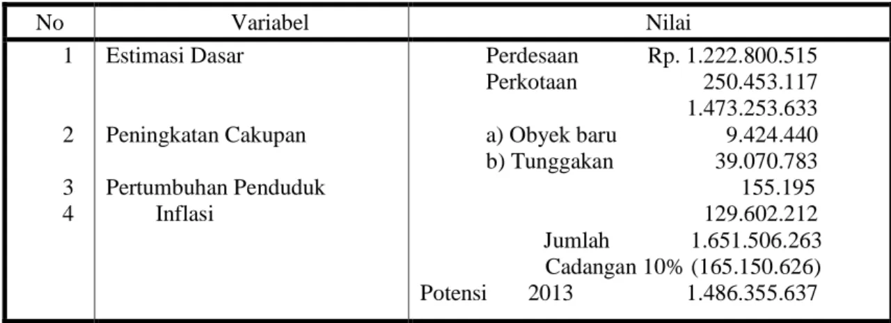 Potensi Penerimaan Pajak Bumi Dan Bangunan Sektor Perdesaan Dan