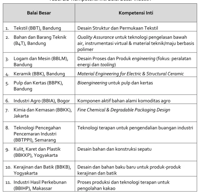 Laporan Kinerja Badan Penelitian Dan Pengembangan Industri Tahun