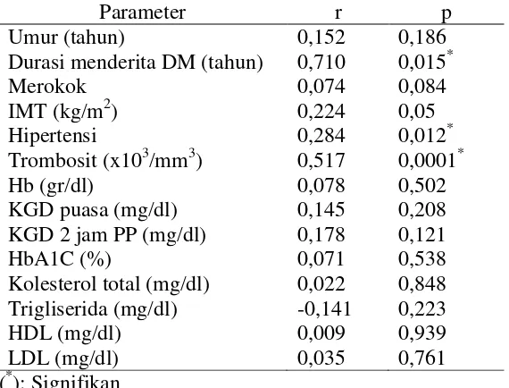 Hubungan Antara Hba C Mean Platelet Volume Mpv Dengan Derajat