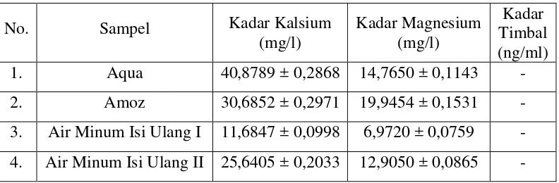 Analisis Kalsium Magnesium Dan Timbal Pada Air Mineral Dalam Kemasan