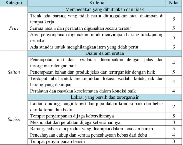 Pengendalian Kualitas Produk Dengan Penerapan Kaizen S Dan Metode