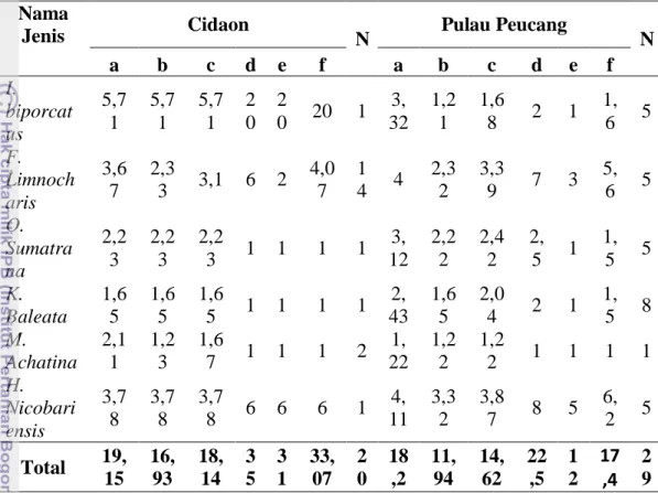 Perbandingan Keanekaragaman Dan Sebaran Spasial Amfibi Di Pulau Peucang