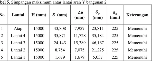 Desain Elemen Struktur Bangunan Gedung Kuliah Umum Dengan Sistem Rangka