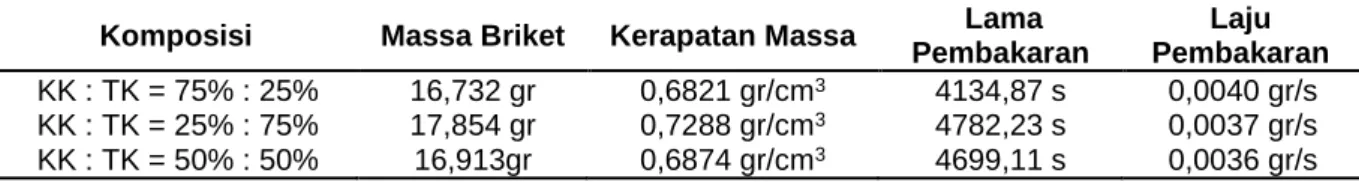 Analisis Mutu Briket Arang Dari Limbah Biomassa Campuran Kulit Kopi Dan