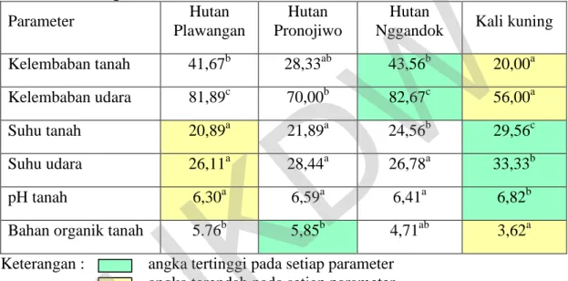 Keanekaragaman Arthropoda Tanah Di Hutan Campuran Dan Hutan Pinus Di