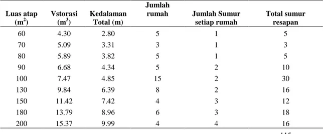 Rancangan Sumur Resapan Air Hujan Sebagai Upaya Pengurangan Limpasan Di