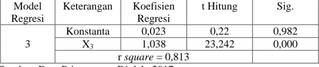 Uji Asumsi Klasik Uji Prasyarat Analisis Data