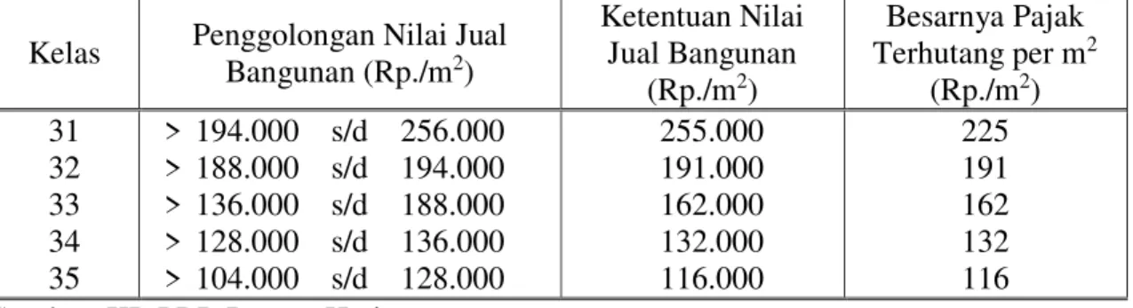 Potensi Penerimaan Pajak Bumi Dan Bangunan Sektor Perdesaan Dan