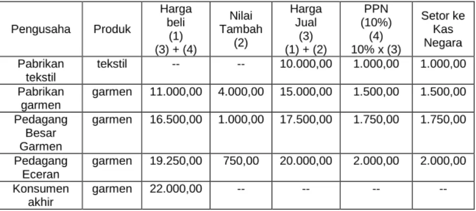 Karakteristik PPN Indonesia Dan Sejarah Pengenaan PPN Sebagai Pajak