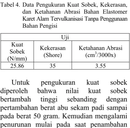 Pengaruh Ukuran Partikel Dan Berat Abu Sekam Padi Sebagai Bahan Pengisi