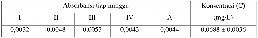 Analisa Kadar Ion Besi Kadmium Dan Kalsium Dalam Air Minum Kemasan