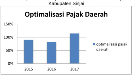 Optimalisasi Pajak Daerah Analisis Optimalisasi Penerimaan Pajak