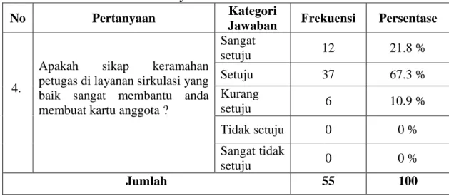 Persepsi Pemustaka Terhadap Layanan Sirkulasi Di Dinas Perpustakaan Dan